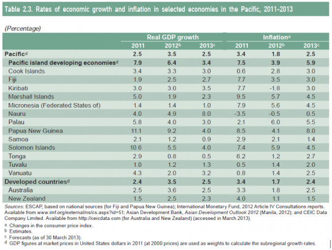 pacific-economic-growth-table